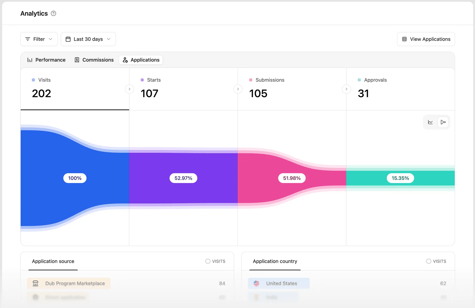 Application analytics funnel chart