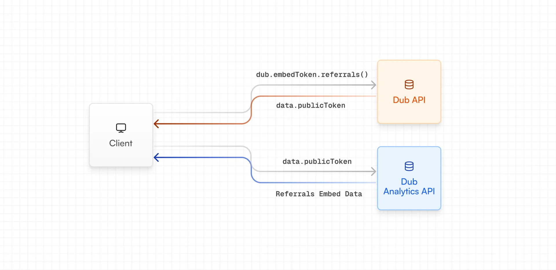 A diagram of the embed token flow